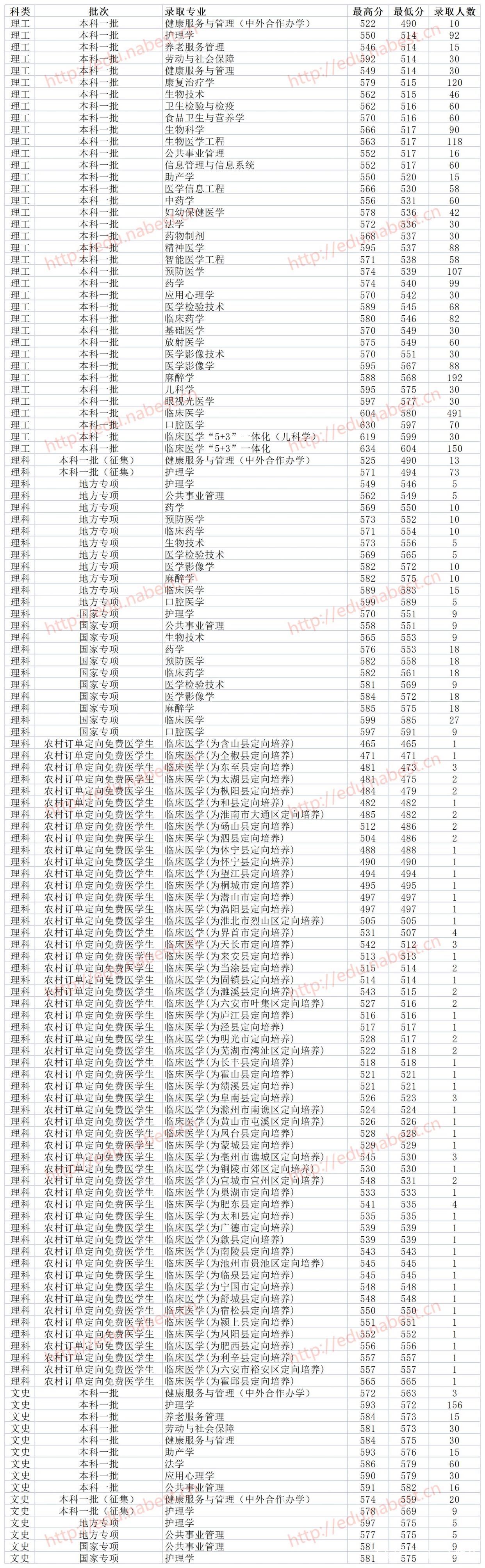 安徽2021一本大学 安徽2021一本大学入学率