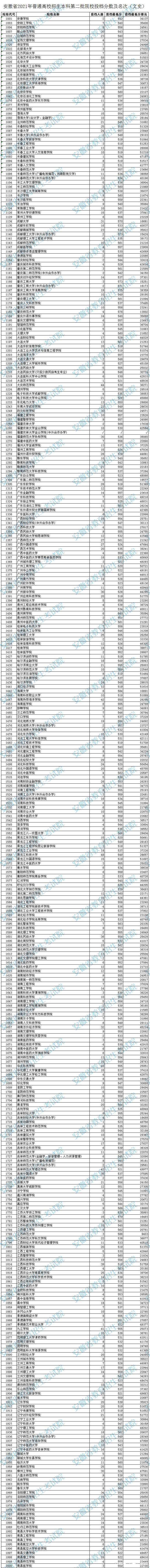 安徽投档分数线 安徽投档分数线2021