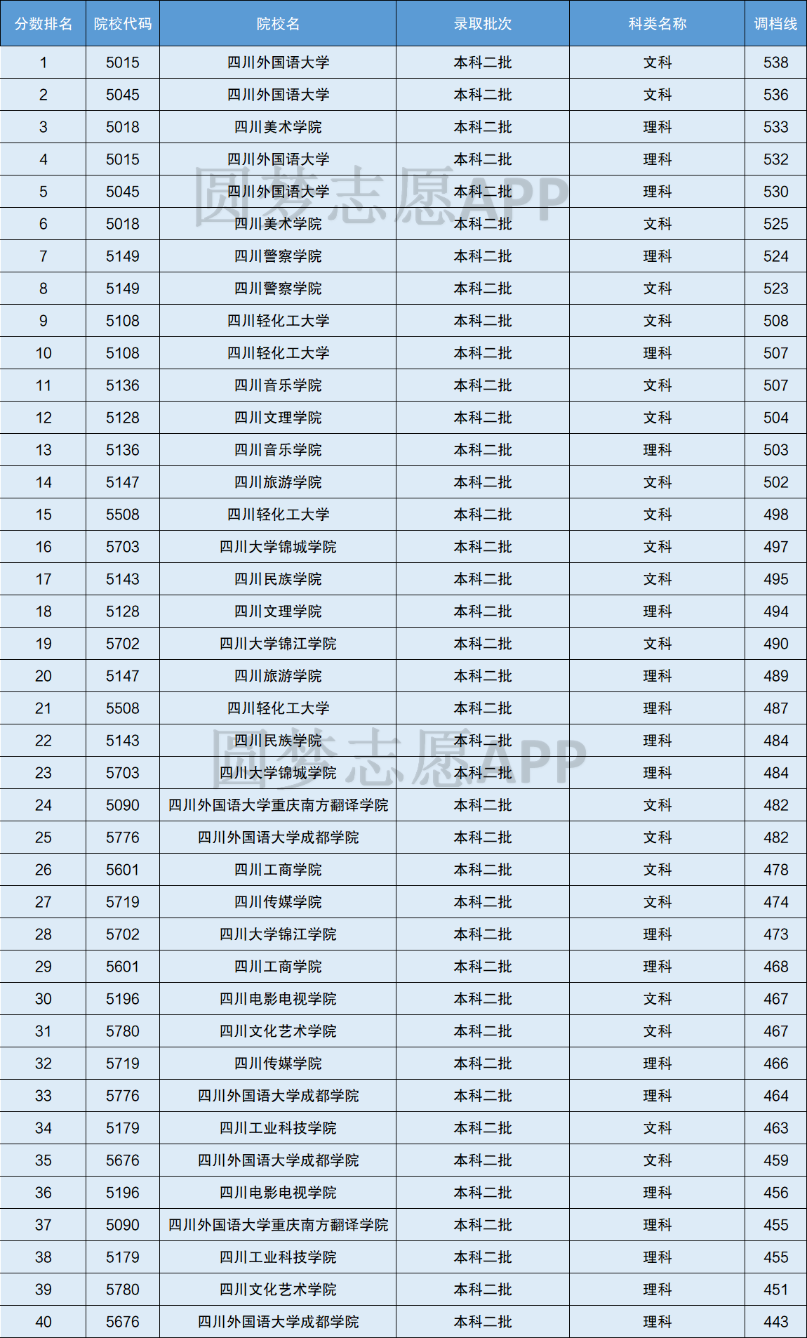 全国二本大学排名和录取分 全国二本大学排名和录取分四川