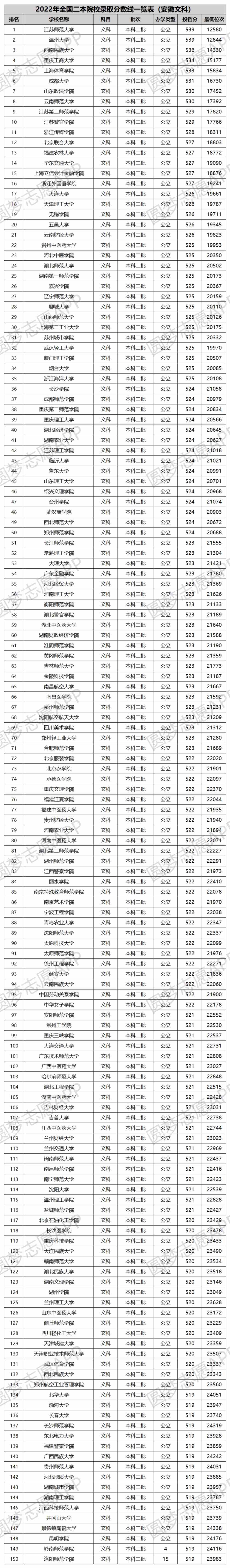 全国二本大学排名和录取分 全国二本大学排名和录取分四川