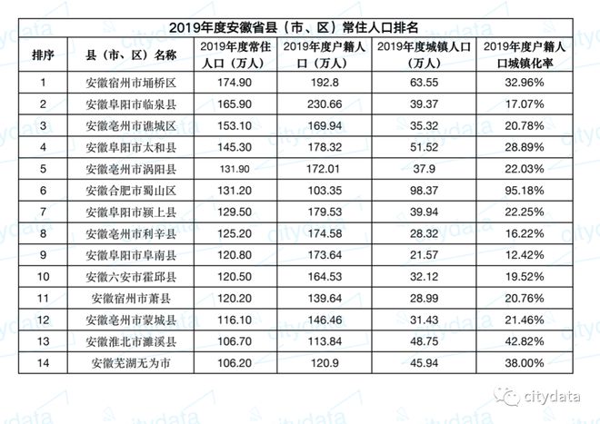 安徽各县城区人口排名 安徽各县市区人口排名