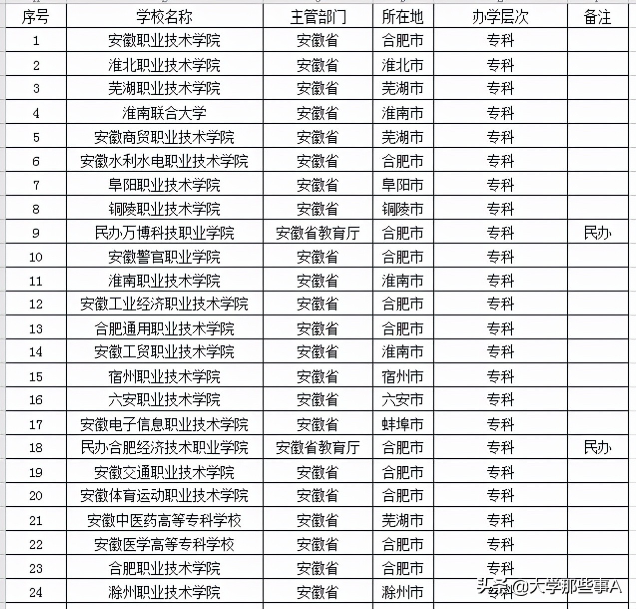 安徽一本大学排名一览表2021 