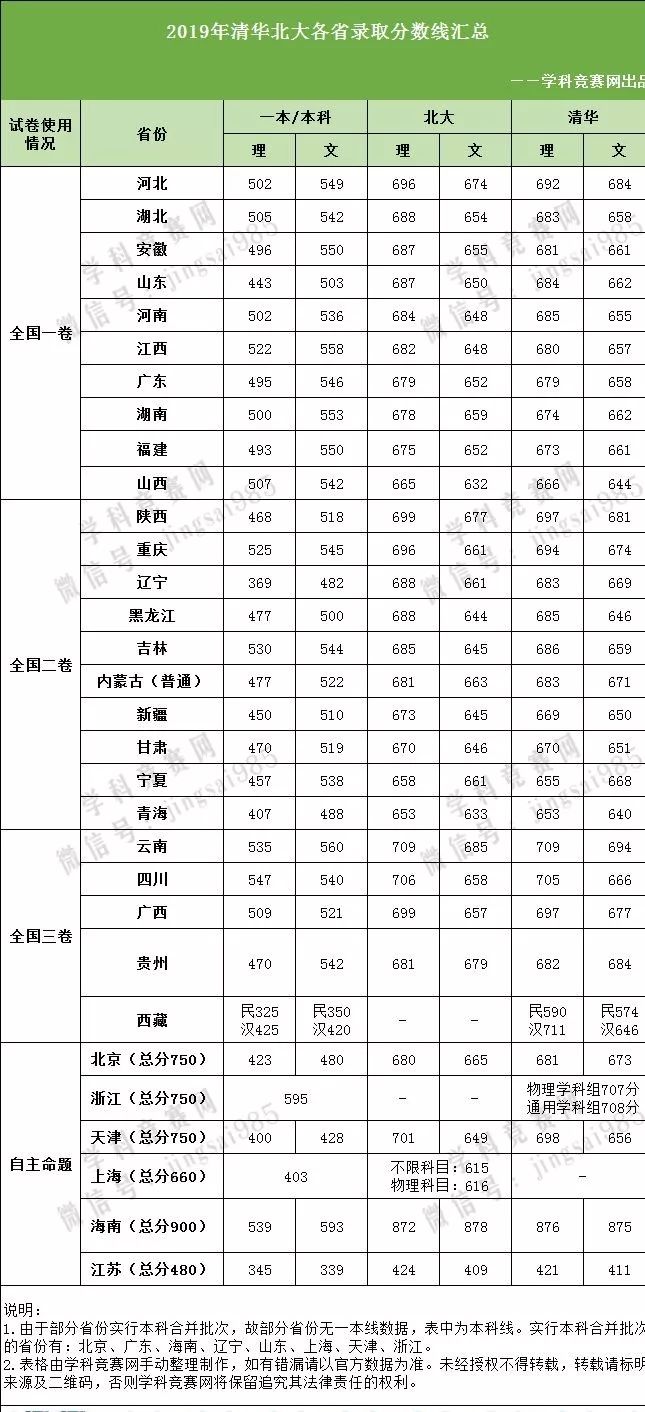 江西清华北大录取分数线多少 