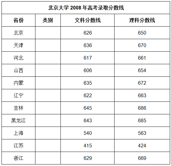 江西清华北大录取分数线多少 