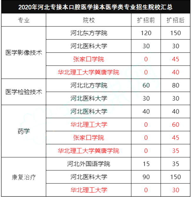 口腔医学专升本 