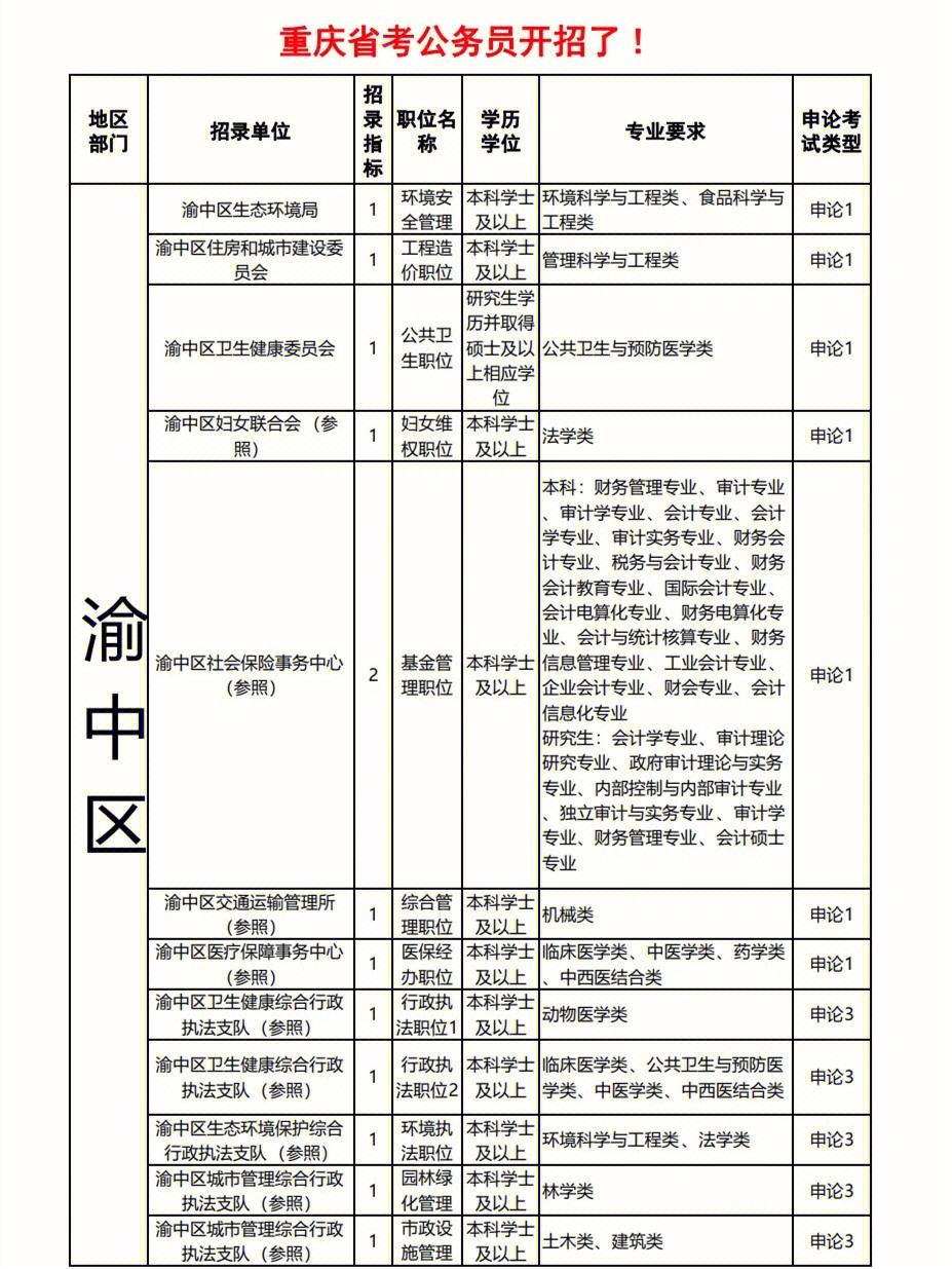 2022重庆市公务员岗位一览表 2022重庆市公务员岗位一览表公告