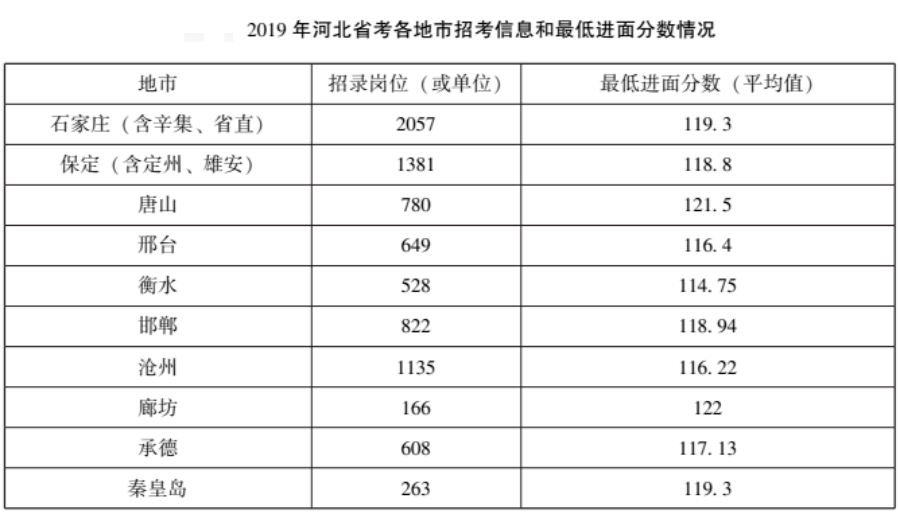 安徽省考最低分数线 2023年省考分数线