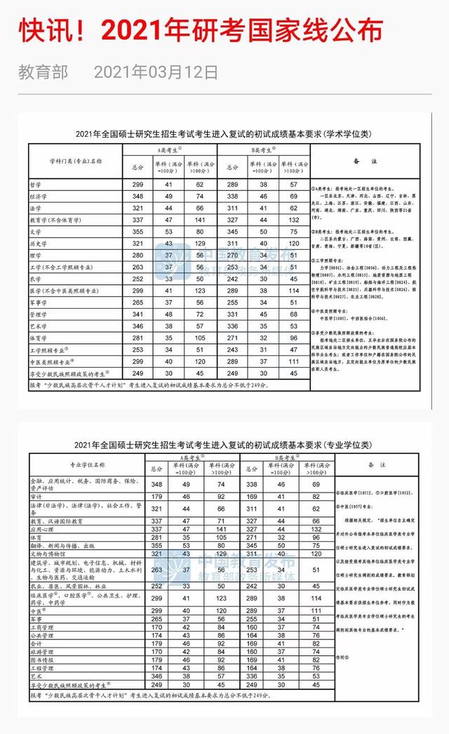 2021考研国家线 