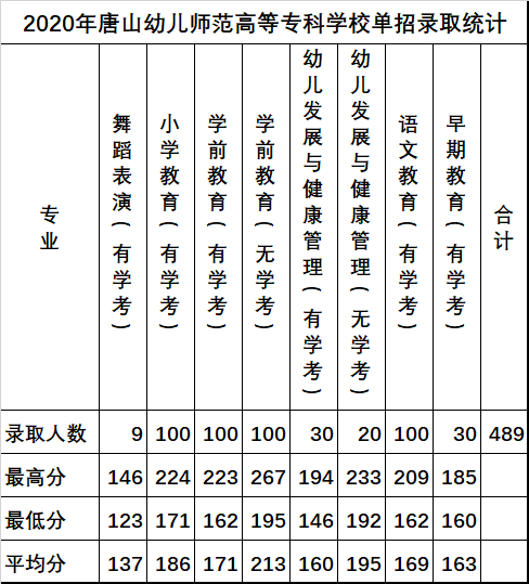 桐城师范高等专科学校2022年单招 桐城师范高等专科学校2023年分类招生章程