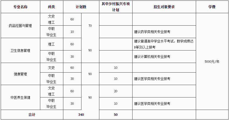 2022安徽医学高等专科学校春招 