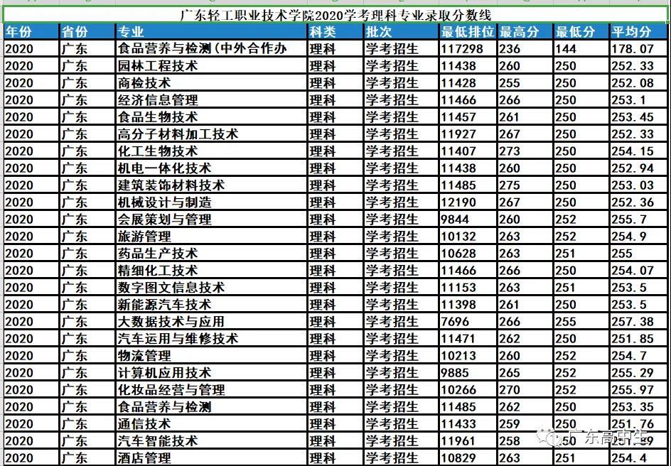 安徽省春招大专学校 