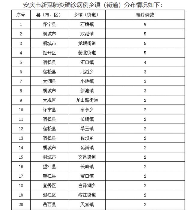 安徽蚌埠疫情最新数据消息 