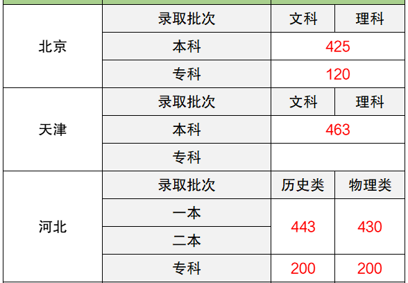 一模430分高考可以考多少 一模二模三模哪次最接近高考成绩