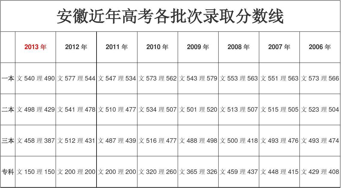 安徽高考2015分数线 2015安徽高考录取分数线公布