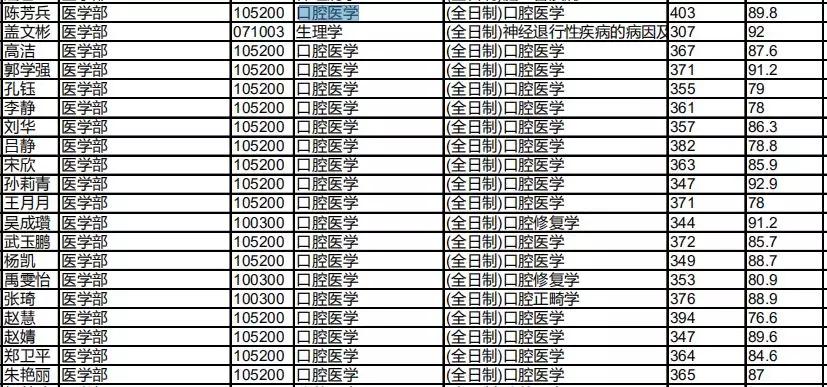 口腔医学最低分的专科 