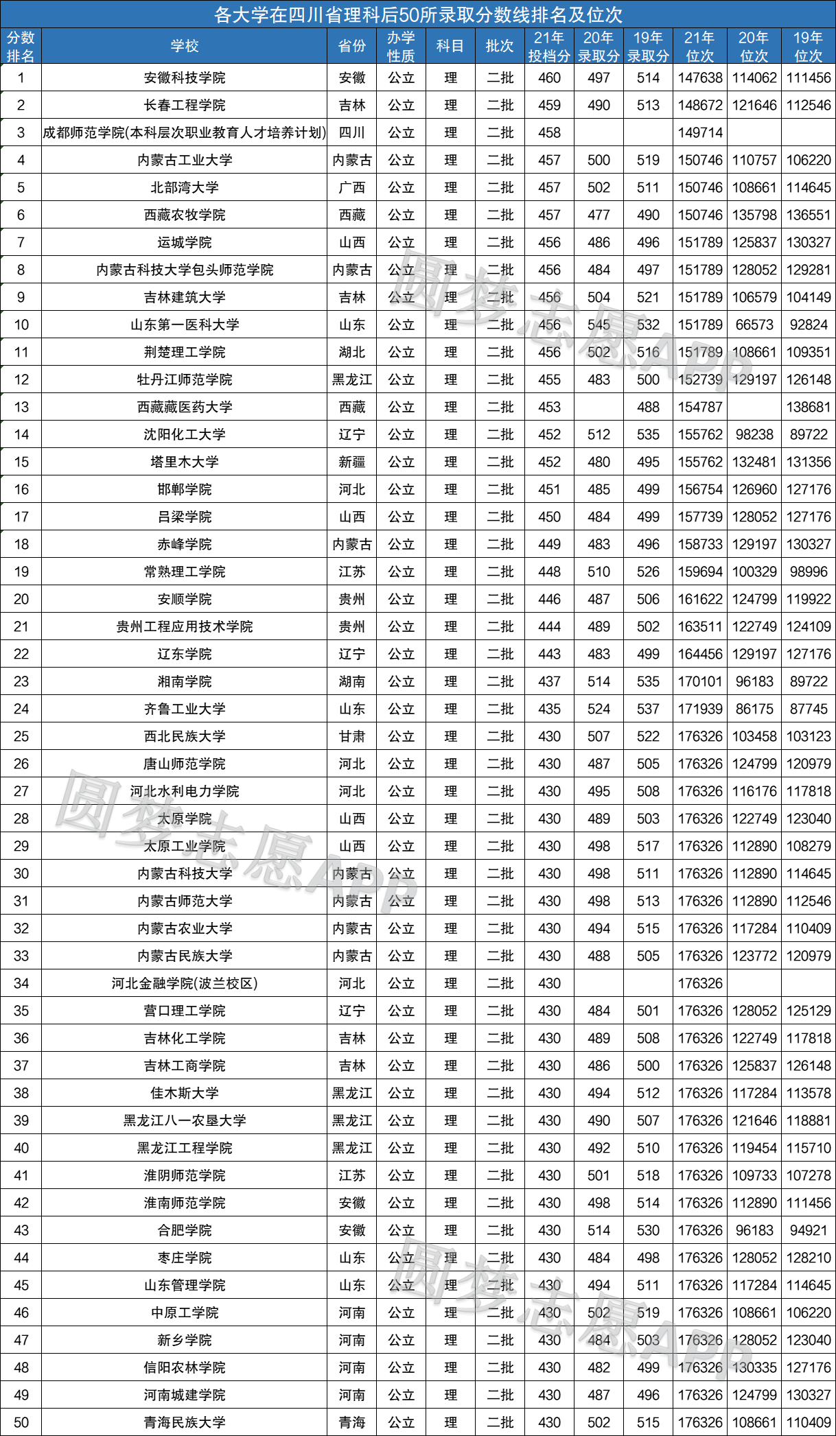 全国高考分数线一览表 全国高考分数线一览表2022