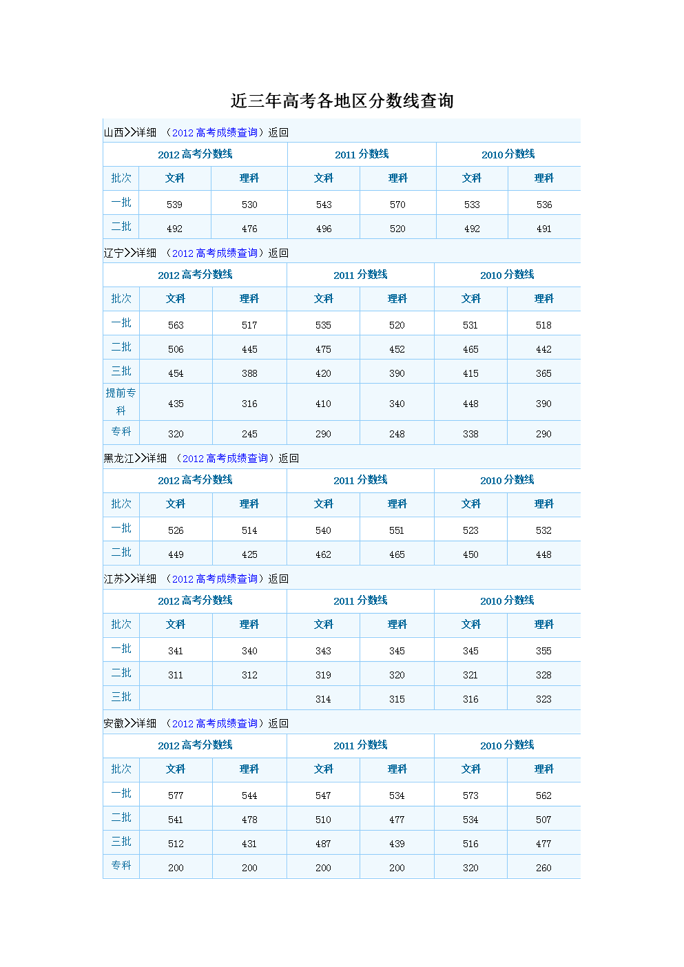 全国高考分数线一览表 全国高考分数线一览表2022