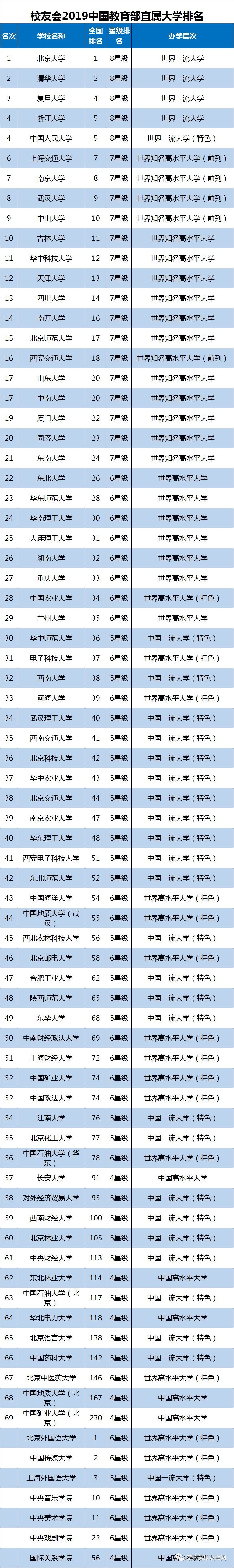 全国重点大学排名如下 