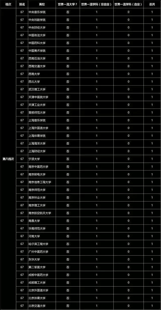 全国重点大学排名如下 