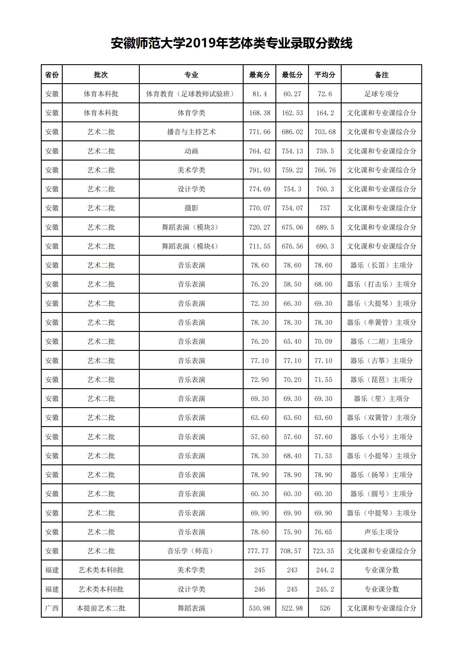 阜阳师范大学2021年录取分数线 阜阳师范大学2021录取分数线是多少分