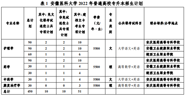 安徽省最好的医学大专 安徽护理专业哪个学校最好