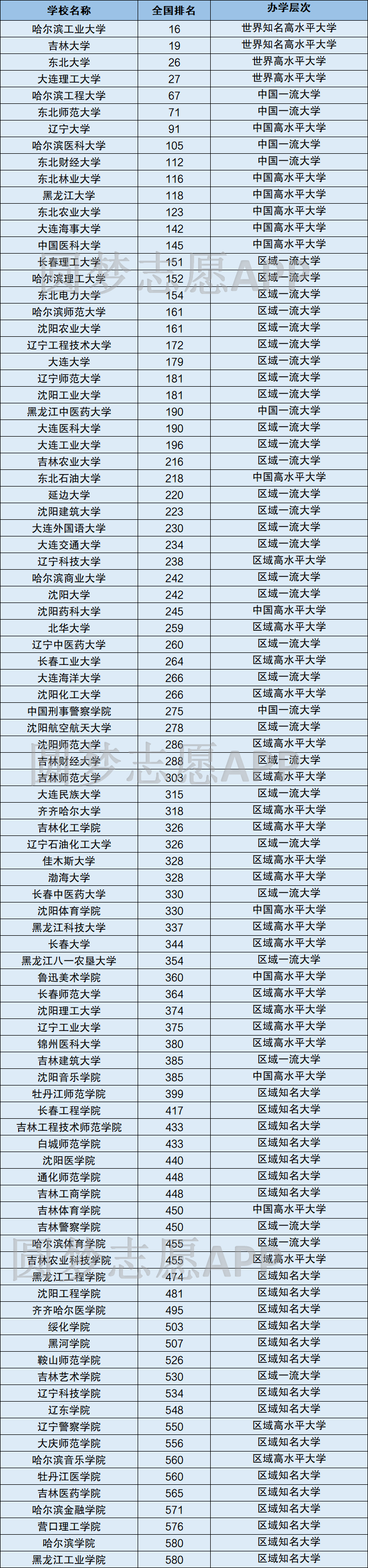 辽宁高考一本二本分数线2021 