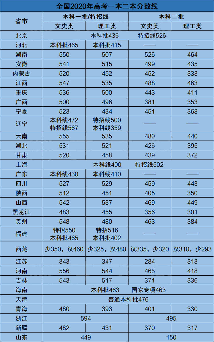 辽宁高考一本二本分数线2021 