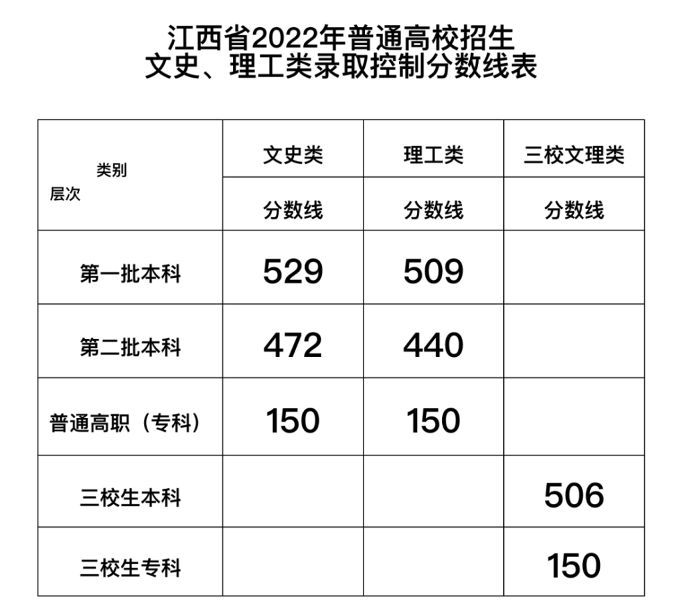 天津一本分数线2022 天津一本分数线2022理料