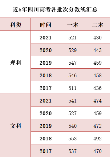 天津一本分数线2022 天津一本分数线2022理料