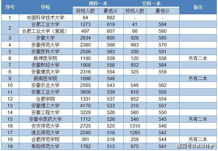 安徽师范大学认可度 