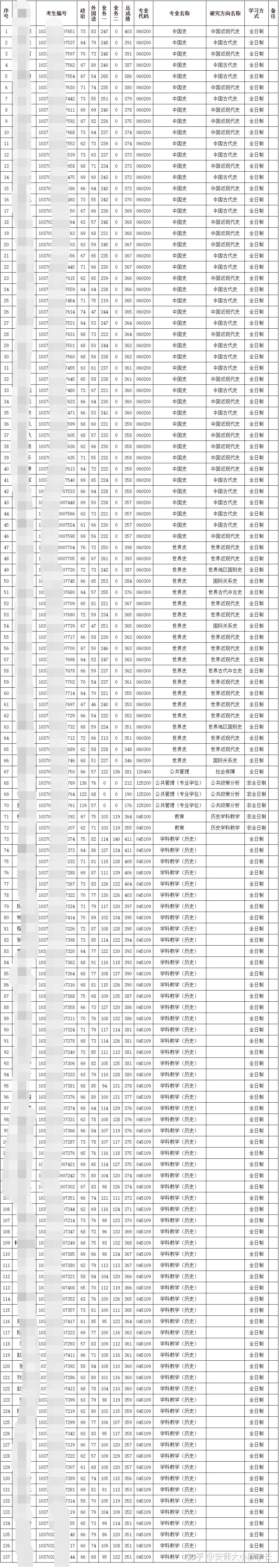 安徽师范大学研究生分数线 安徽师范大学研究生分数线化学