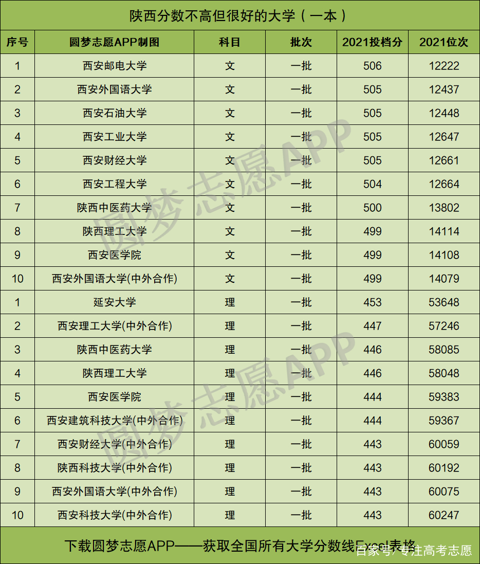 相当于一本的二本大学 