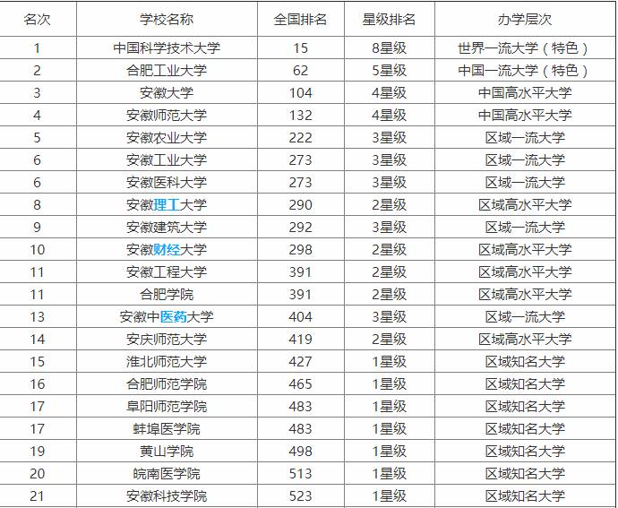 安徽省内排名 