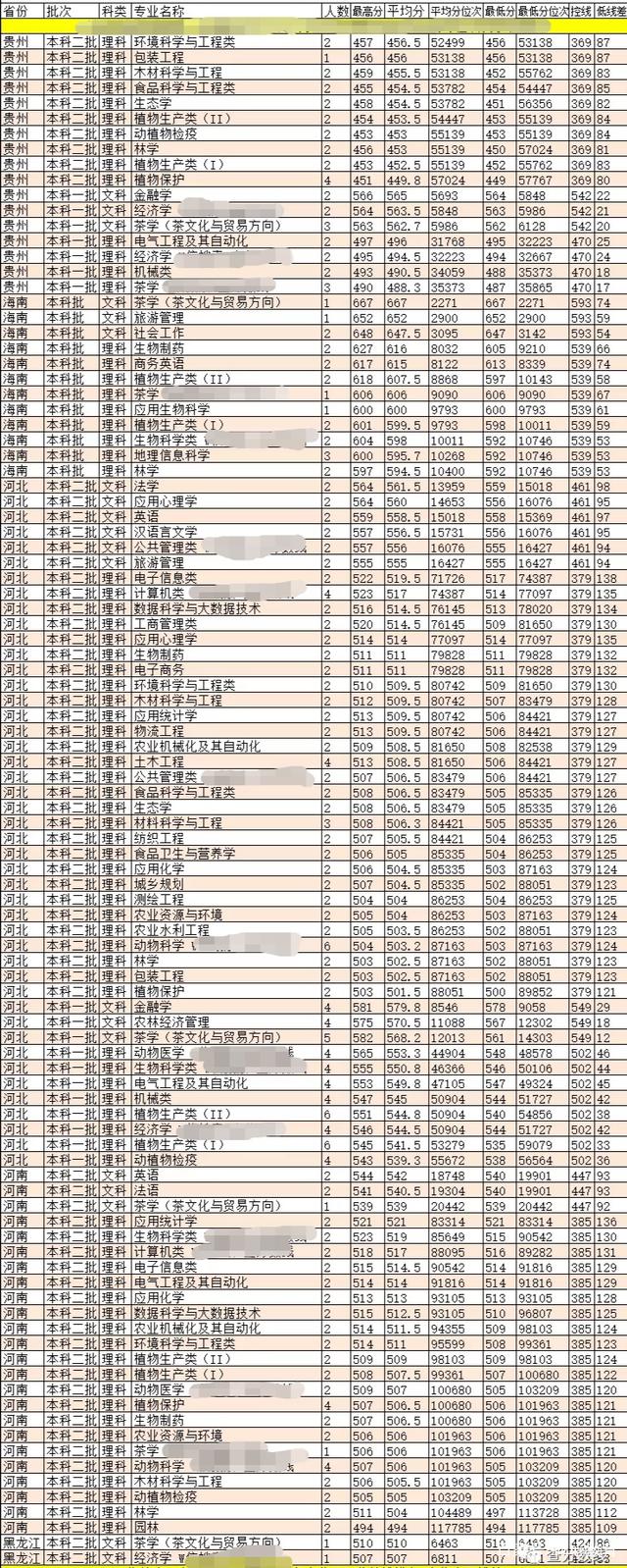 安徽农业大学有二本吗 安徽农业大学是老牌一本吗