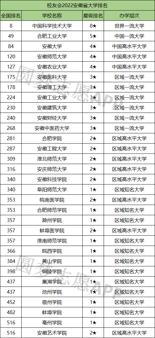 安徽工业大学2022排名 