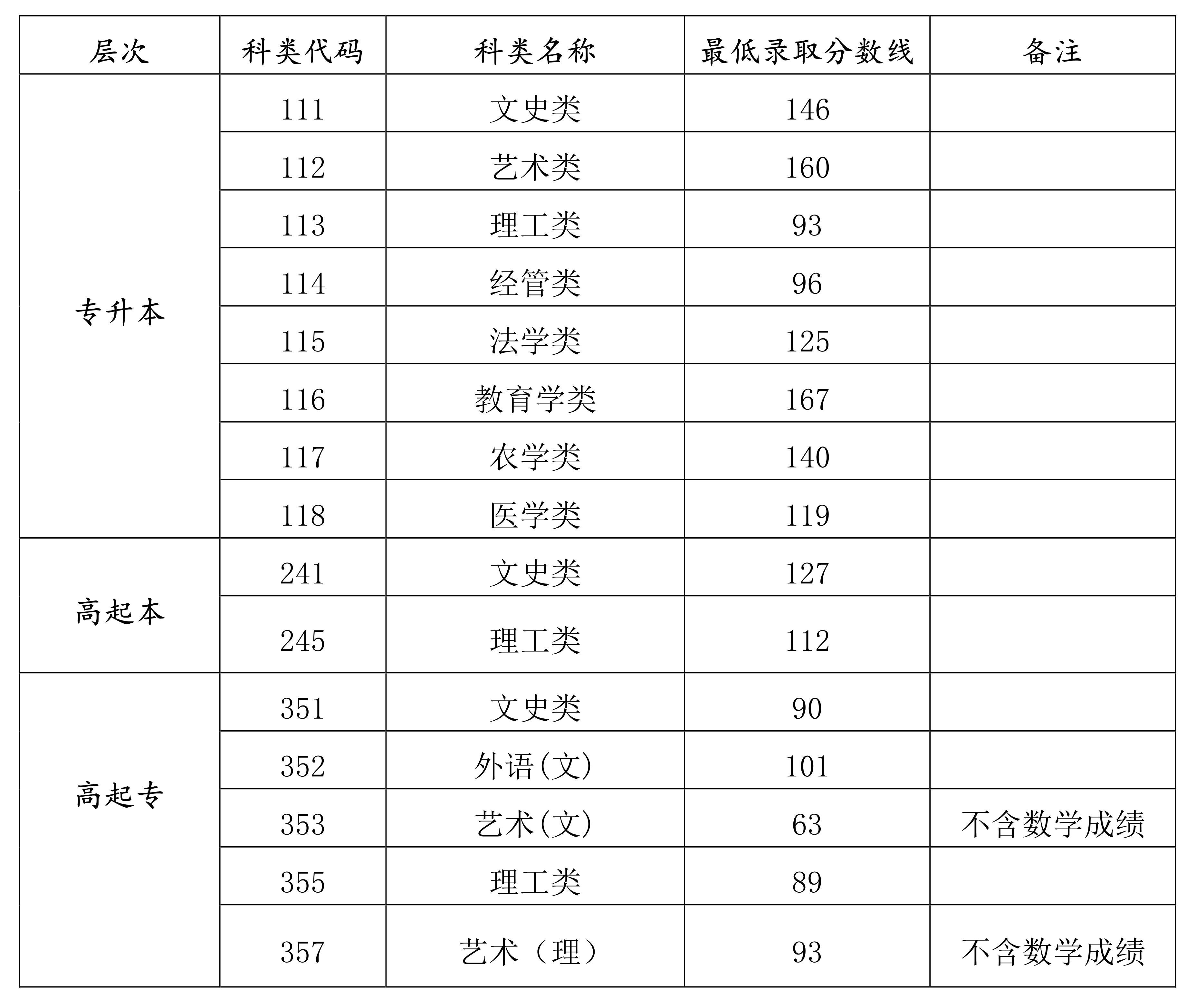 安徽录取分数线一览表2021 