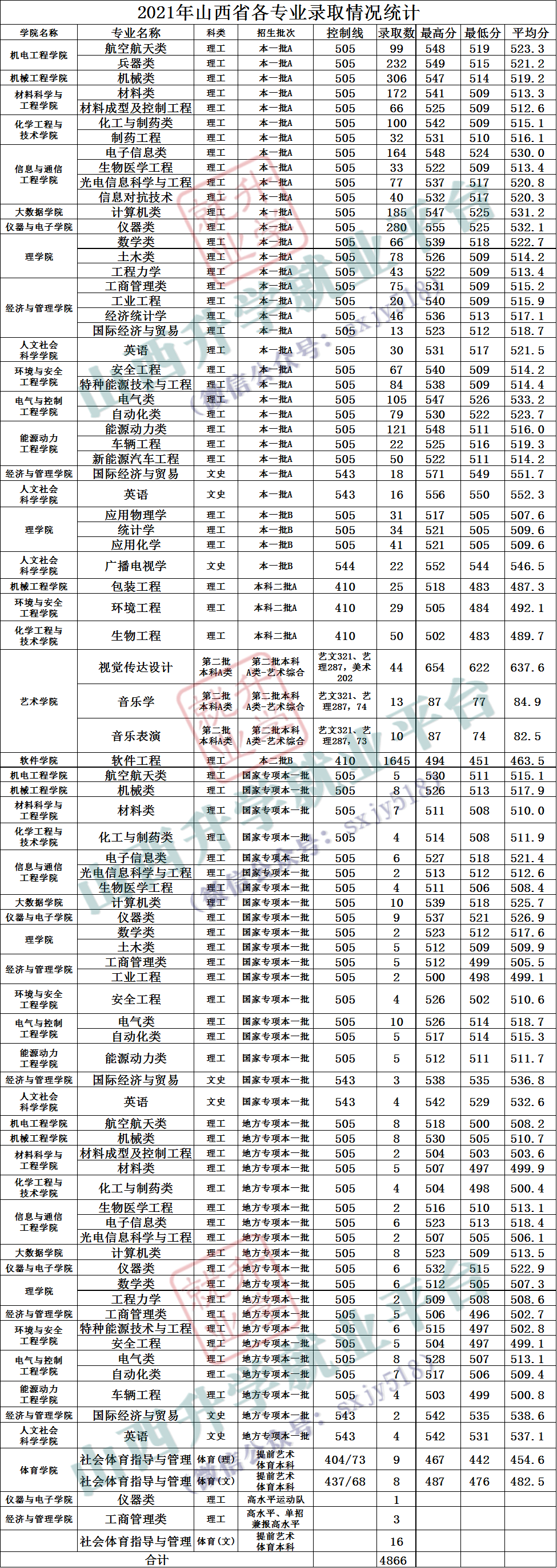 安徽录取分数线一览表2021 