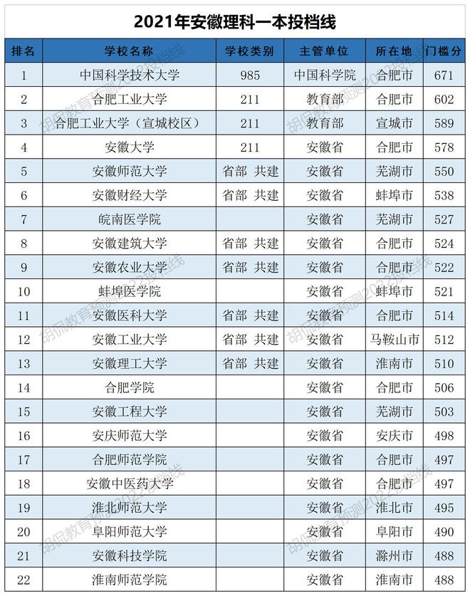 安徽公立一本大学有哪些 安徽公立一本大学有哪些学校