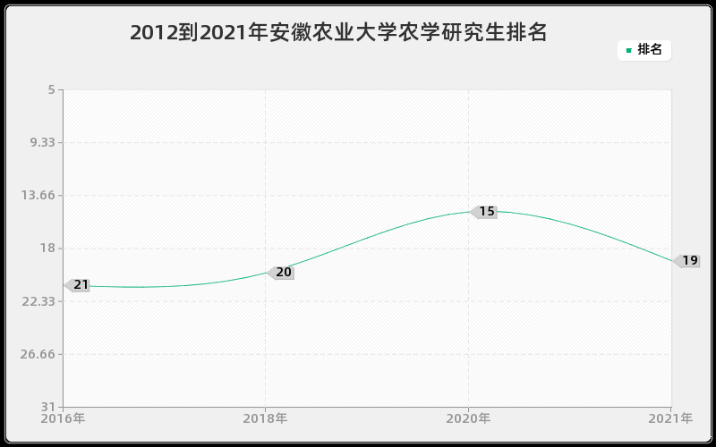 安徽农业大学排名太低 