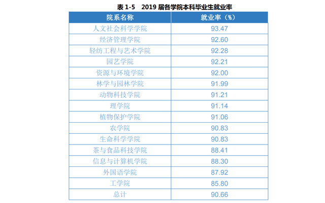 安徽农业大学排名太低 