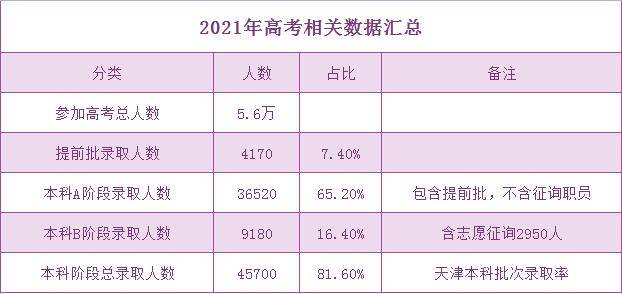 2021年安徽省本科录取率 