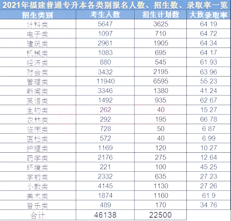 2021年安徽省本科录取率 