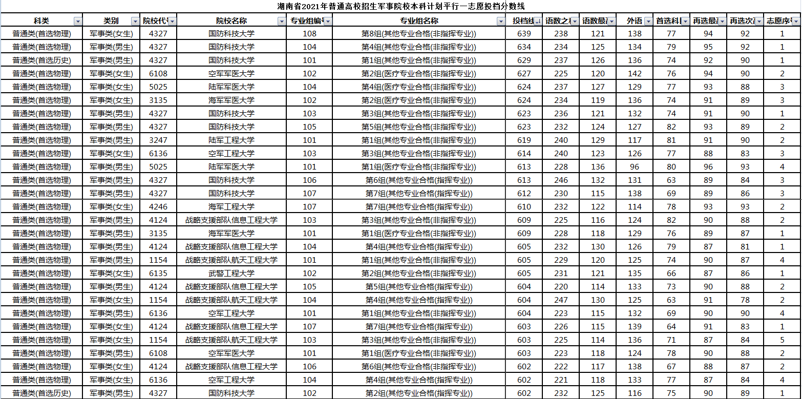 陕西军校第一次投档啥时能通知 