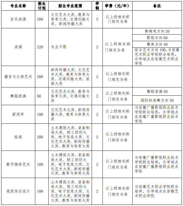 安徽艺术学院是几本 