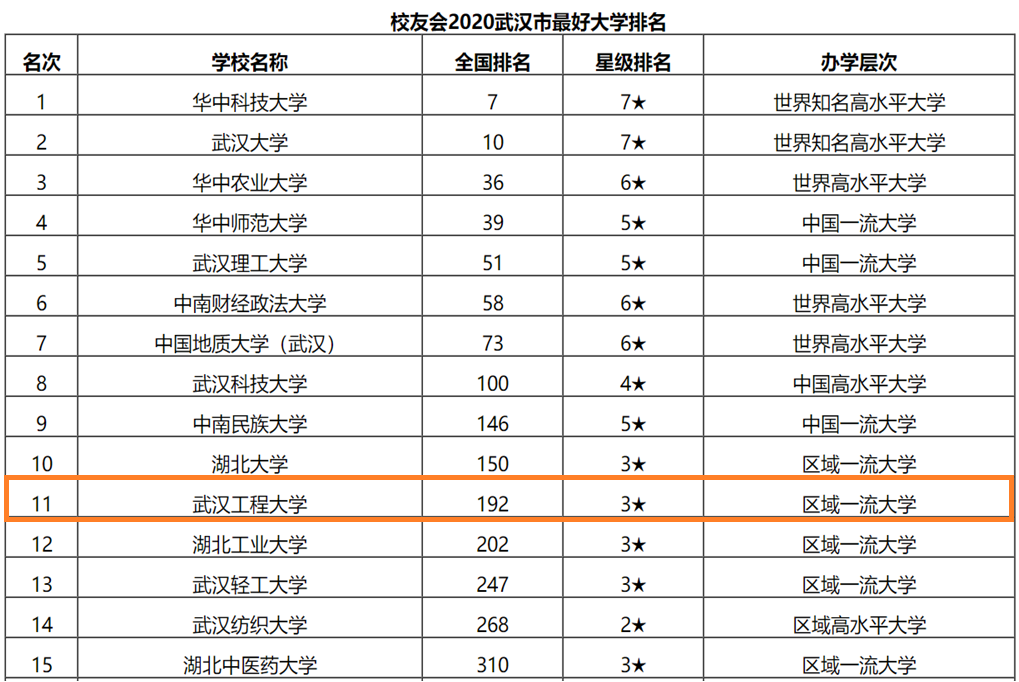 武汉所有大学排名一览表 武汉所有大学排名一览表图片