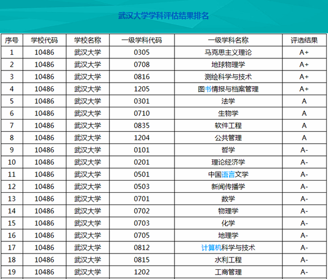 武汉所有大学排名一览表 武汉所有大学排名一览表图片