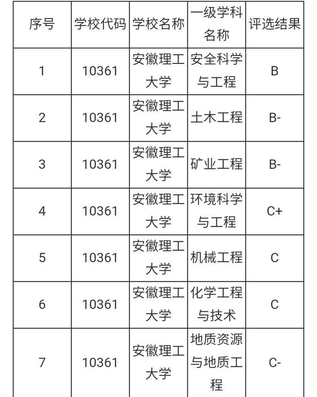 合肥工业大学在安徽排名 合肥工业大学安徽排名第几