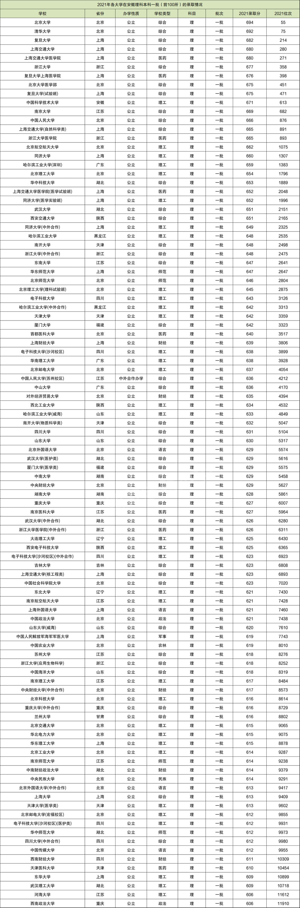 各省一本线排行榜 