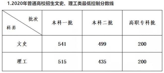 安徽历年高考录取分数线 安徽历年高考录取分数线查询