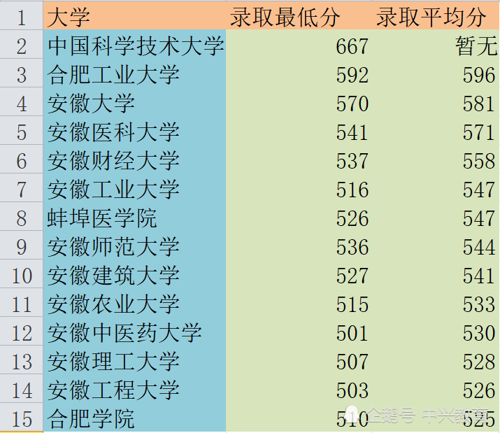 安徽省一本大学排名 